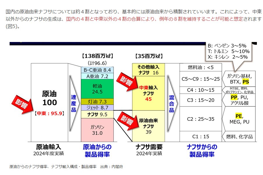 yutteerr's tweet photo. @VV5rQycmE980528 輸入分だけ見て言われても・・
不足分を補うための備蓄では？
半年先以降が不透明って、半年先を明言できる人がどこにいる？
明言して安心させろとかいう人ほど,少しでも違ったら糾弾・・そんな人達がいるもんだから半年先以降の事を明言できない訳で、そうさせてるのは国民自身という自覚が必要では？ https://t.co/5vN0fdVuWG