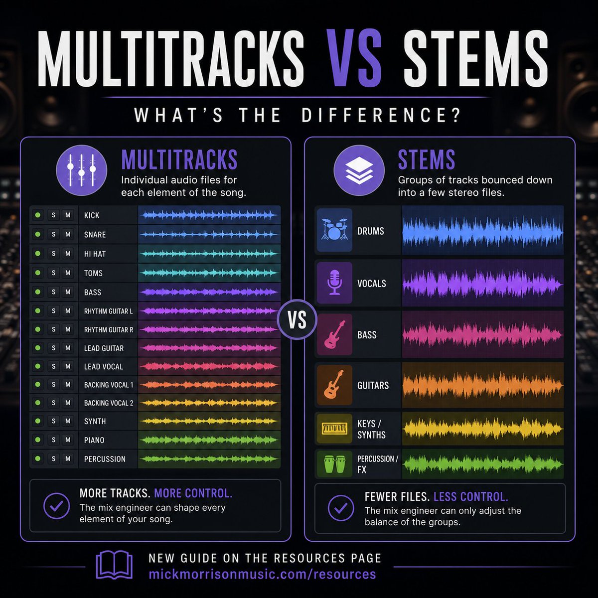 MickMMusic's tweet photo. New guide - This one explains the difference between multitracks and stems, and what you should usually send when getting a song mixed.

Simple version:

Multitracks = individual audio files
Stems = grouped audio files

Read it here: https://t.co/kD7i9KpFCz https://t.co/hhNz2yrcoe