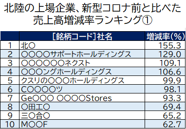 kunikiyo's tweet photo. 2026年3月期の決算が出そろったので、北陸の上場企業について、新型コロナウイルス影響前の業績と比較してみました。今回は前編「売上高編」です

記事は以下URLから

https://t.co/w78KtuBlAJ https://t.co/lMwAC37mxX