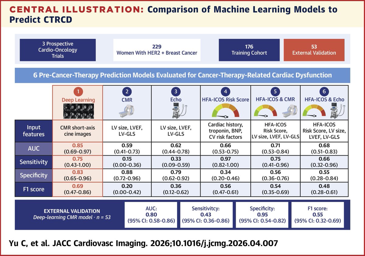 drchrisyu's tweet photo. 1/ Can we predict who will develop #cardiotoxicity from #cancer therapy before starting treatment?
We built a deep learning model that does that, using #CMR images alone. A thread on how 👇
📝link: https://t.co/QHWnjpnyIF
#cardioonc @dineshpmcc1 @CmcintoshAi @ICOSociety https://t.co/kX3RHMkM3m