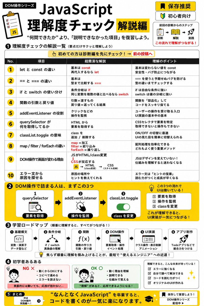 ninjacodeee's tweet photo. JavaScript理解度チェック
解説編です💯

特に重要なのが
✔ querySelector
✔ addEventListener
✔ classList.toggle
この3つ

取得
  ↓
監視
  ↓
変更
の流れを理解すると
DOM操作が一気につながります🔥

“動くけど説明できない”
を卒業出来たら
コードを書くのがかなり楽になります👏 https://t.co/pCtTODaNXs