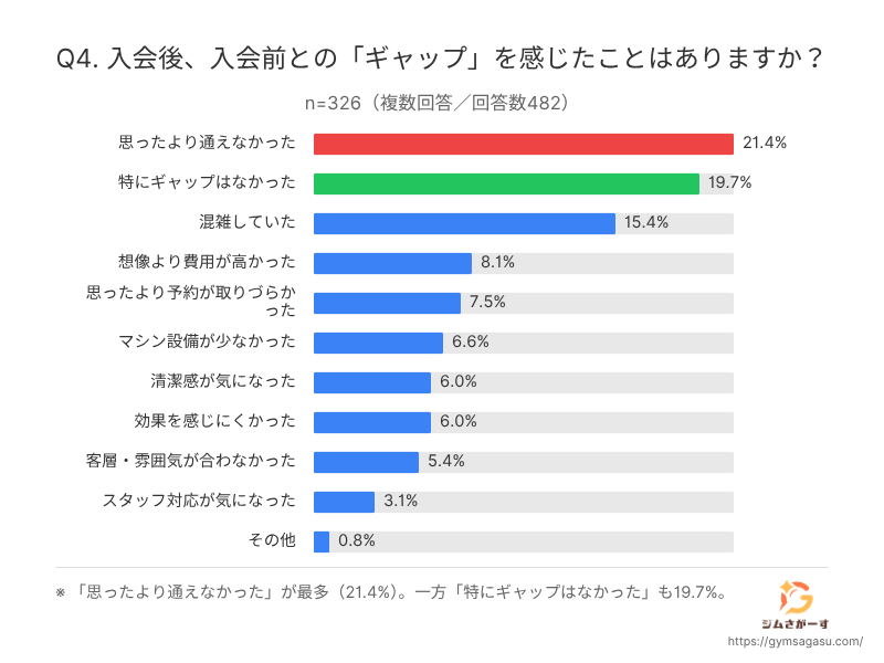 gymsagasu's tweet photo. ジム選び、約8割が「家からの近さ」で選ぶのに、入会後のギャップ第1位はまさかの「思ったより通えなかった（21.4%）」という矛盾が判明😇

ジム経験者326名に聞いた「後悔しないための鉄則」をまとめました！

PR TIMESでもプレスリリースを配信したガチ調査です📊

衝撃のデータはリプ欄へ👇 https://t.co/gBE26Tzs0P