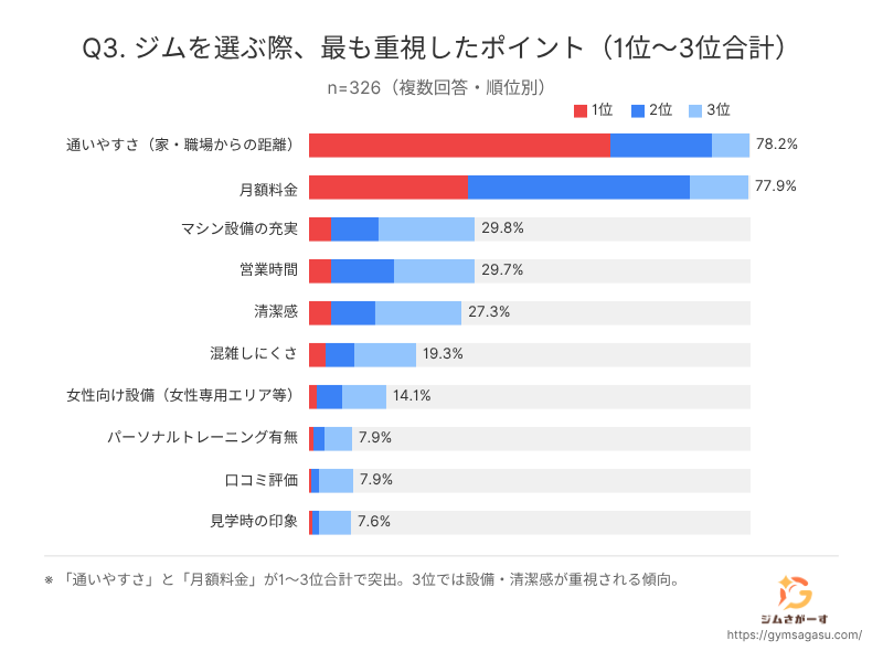 gymsagasu's tweet photo. ジム選び、約8割が「家からの近さ」で選ぶのに、入会後のギャップ第1位はまさかの「思ったより通えなかった（21.4%）」という矛盾が判明😇

ジム経験者326名に聞いた「後悔しないための鉄則」をまとめました！

PR TIMESでもプレスリリースを配信したガチ調査です📊

衝撃のデータはリプ欄へ👇 https://t.co/gBE26Tzs0P