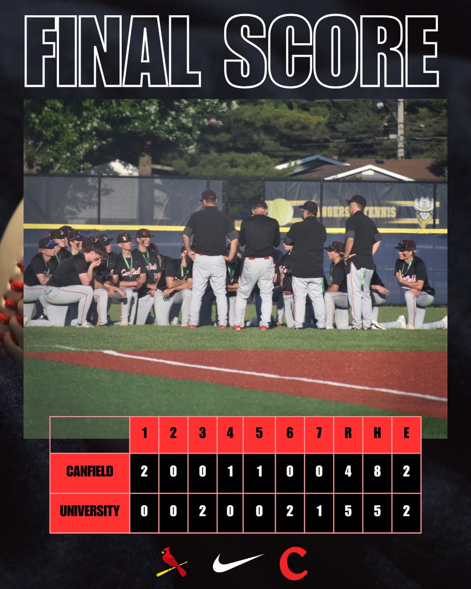 canfieldbasebal's tweet photo. Cards fall in the District Final 5-4 and finish the year 21-8

Thank you to all of our players, families, and supporters for their efforts throughout the season.

Thank you to our 3 seniors (Jaden, Theo, and Dom). We wish you continued success as you start your next chapter! https://t.co/FldlQkmjKK