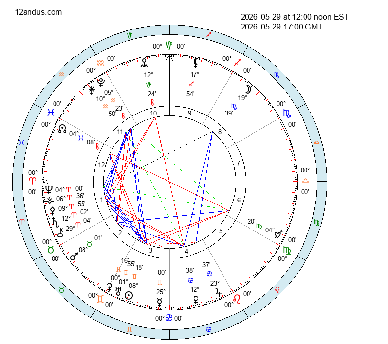 12andus's tweet photo. 🌟 Today's Sky Mood
📅 Friday, May 29, 2026

The Moon continues its passage through Scorpio, sustaining a mood of emotional depth, intuition, and intensity. There’s a strong desire for meaningful connection and the courage to face what’s hidden. The Moon’s trine to Jupiter in Cancer enhances empathy and generosity, creating openings for healing and shared growth.

The Sun in Gemini maintains a supportive trine to Pluto in Aquarius, encouraging transformative conversations and empowering the release of outmoded ideas. Venus in Cancer, under pressure from a close square to Saturn in Aries and an opposition to Pholus in Capricorn, brings relational challenges to the fore—this is a time for addressing imbalances, clarifying commitments, and navigating unexpected shifts in affection or values. Uranus’s conjunction with Ceres in Gemini encourages innovation in nurturing and support systems.

Saturn’s square to Pholus warns against impulsive decisions, while collective themes continue to evolve under the ongoing Neptune-Vesta alignment. Today’s energies reward authenticity and the willingness to grow through emotional honesty, especially in close relationships.

🔮 Explore your personal chart: https://t.co/Htsw8rM3u6