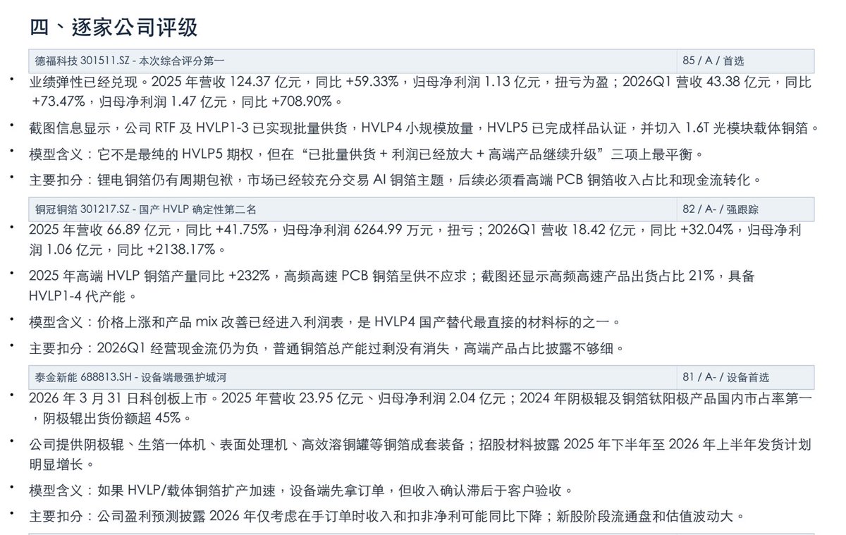 sixpanny159920's tweet photo. pcb上游，铜箔产业链，供需失衡模型选出的票top3，除了德福和铜冠，泰金新能也很厉害。泰金的阴极辊及铜箔钛阳极产品国内市占率第一，阴极辊出货份额超 45%，近乎垄断地位。

优势：
1. 全球唯一：独家掌握3.6米无缝钛阴极辊全套核心技术，打破海外长期垄断，设备性能、交付、成本优势显著。
2. 国内唯一：国内首家实现高端极薄铜箔装备全流程国产化，也是唯一做成设备+耗材闭环模式的企业，本土市占率领先。
3. 核心壁垒：从材料到装备全链条自主可控，卡位锂电、高端电子高景气赛道，技术壁垒难以复制。