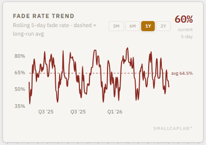 Small_Cap_Lab's tweet photo. Fade rate hits an extreme → traders over-adapt → conditions revert → repeat. Short-term chaos creates long-term rhythm. Optimize for that middle ground. 
https://t.co/ZFyNn9FGB1 https://t.co/LavAg4ZVKT