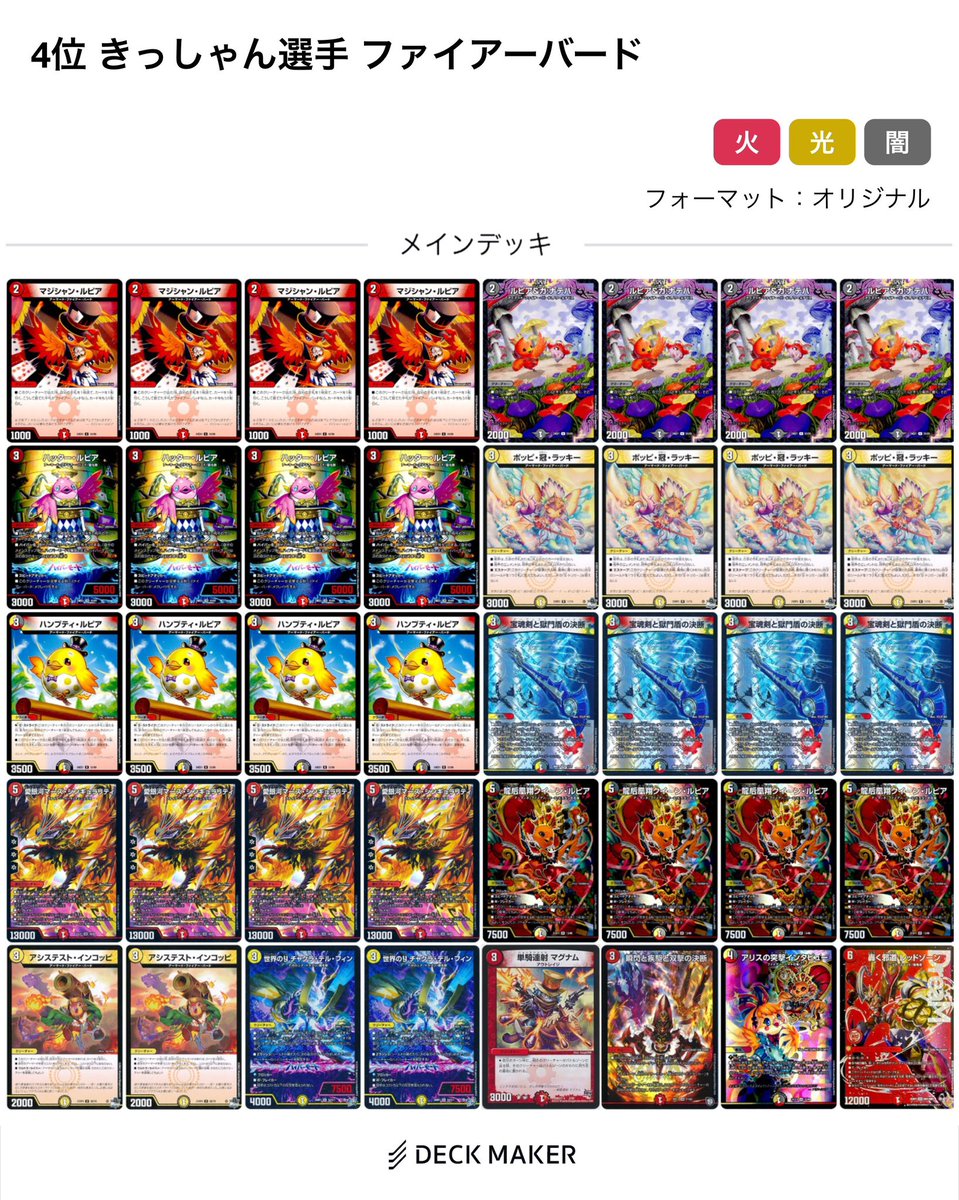 karatachi_CS's tweet photo. 5/26 からたちCS 54名開催

1位 メロン選手 創世竜ループ
2位 Tee Shyne選手 青黒コントロール
3位 天国行きのガヨウ神選手 ドロマー邪眼帝
4位 きっしゃん選手 ファイアーバード

ここ最近毎回等倍で嬉しいです！

次回は6/9です！
たくさんのご参加お待ちしております！ https://t.co/f4HgN4RvYm