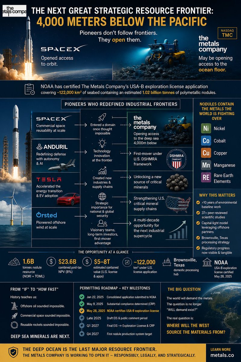 SatyaBulusu's tweet photo. 🌊⚡️ The next strategic resource frontier … but 4 miles below the Pacific.
🚀 @SpaceX redefined access to orbit
🛡️ @AndurilTech autonomous defense
🔋 @Tesla  the EV transition
🌬️ @Orsted  offshore energy at scale
Now 🌊 @themetalsco  to deep-sea critical minerals $TMC $TSLA https://t.co/FobnRziSEU