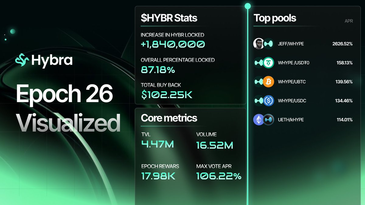 HybraFinance's tweet photo. Epoch 26 stats

Another juicy epoch for our LPs and Voters https://t.co/M3rTUYonwU