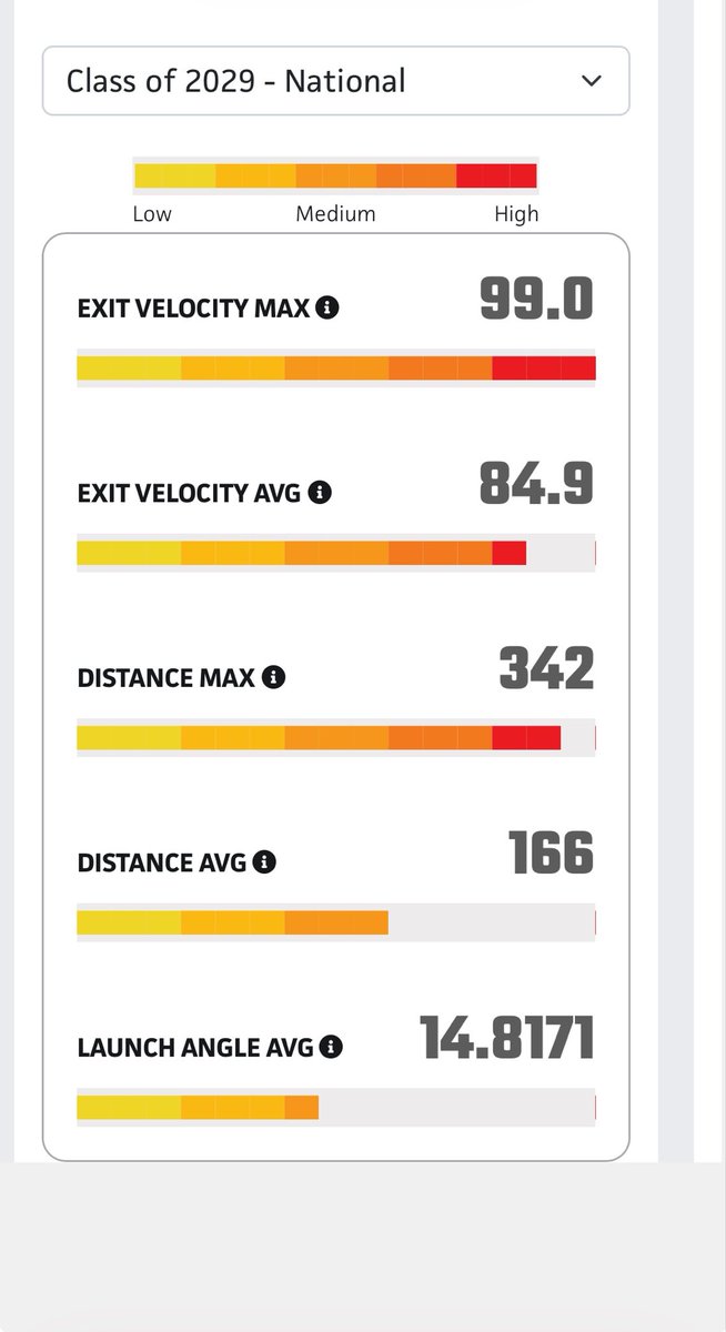 E_Chunn_13's tweet photo. Had a great time this past week at the PBR Top Prospect Camp in Nashville. I had a bunch new PR as a player. 
EV: 99.0
INF VELO: 82
MAX DISTANCE: 342 FT
MAX BAT SPEED: 74.1 MPH
60 Yard dash: 6.77
@PrepBaseballTN 
@PLamm36 
@the_justincoach 
@tnballplayers 
@_HuntMartin https://t.co/OVRzS87xgY
