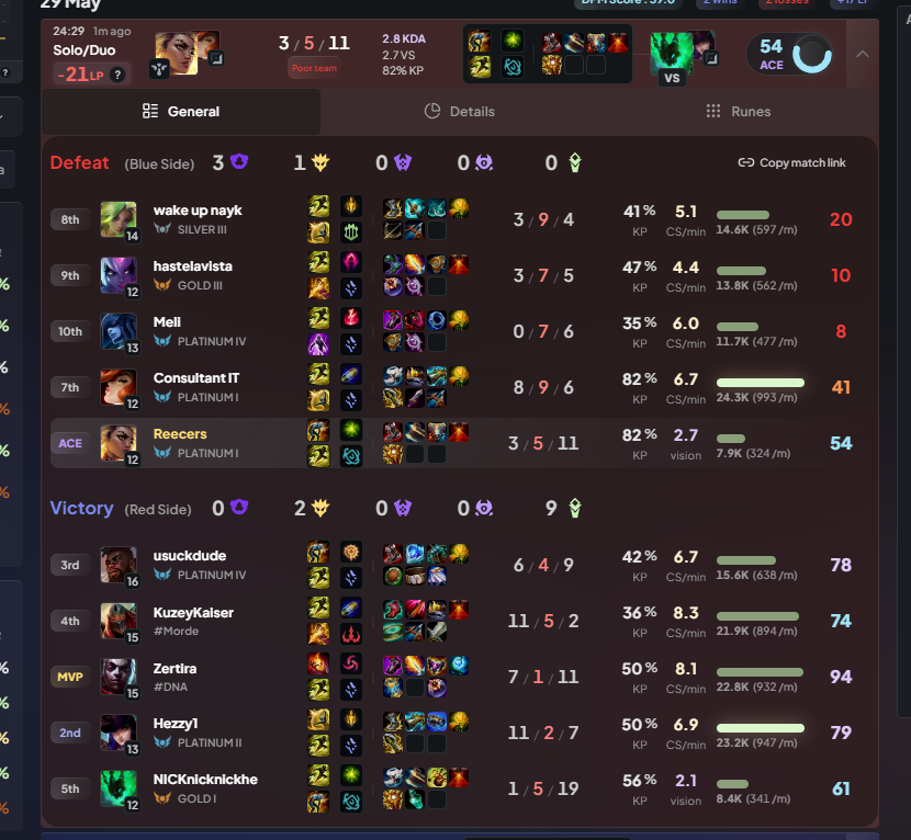itsReecers's tweet photo. @drewlevin Can't tell me this Zeri isnt running it down intentionally... had a high win rate, low level account, clearly trying to derank for some reason. 

ID: 7869298752
Riot: wake up nayk#SKYTA
Server: EUW

Very happy to receive LP back too thanks x https://t.co/o4VsfH7uHz