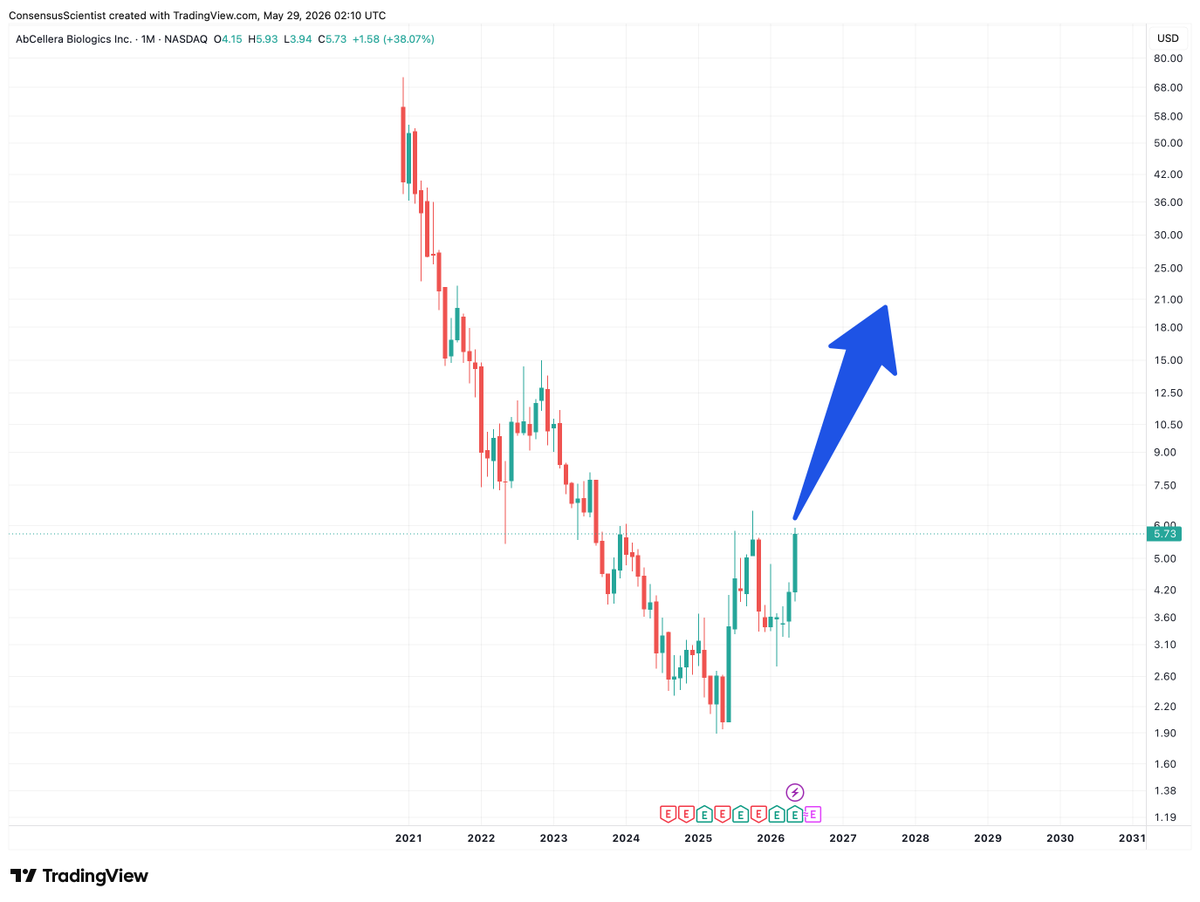 Scientistnas's tweet photo. Another company I am bullish on over next 12 months. Most view AbCellera Biologics as a Dino post covid antibody company but it has 650 + million cash on hand and phase 2 trials on various drugs look promising. I think this has the potential to 4-5x over the next 12-18 months. https://t.co/qvAHGBGZj1