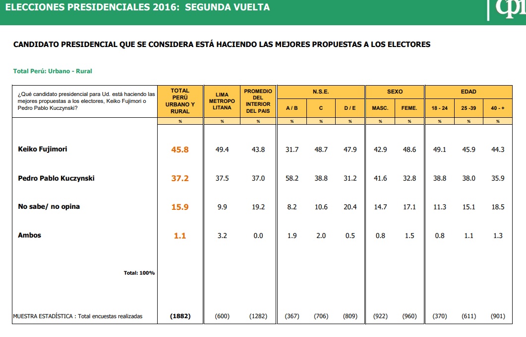 CristobalMoraW's tweet photo. @arian_zuni28848 @candiotti_pier @Jota0199 Cierto que el 2016 CPI hizo puros simulacros (lo que en realidad sería peor para PPK, porque un simulacro es más cercano a la realidad electoral). 

Eso sí, CPI también hizo esta pregunta como encuesta, y creo que dice mucho sobre cómo iba dicha elección hacia fines de mayo. https://t.co/EoTm0jhn3P