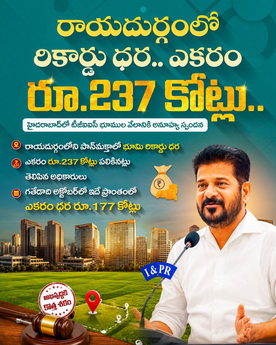 Inctelanganaupd's tweet photo. రాయదుర్గంలోని పాన్మక్తాలో భూమి రికార్డు ధర
శ్రీ ఎకరం రూ.237 కోట్లు పలికినట్లు తెలిపిన అధికారులు
1 గతేడాది అక్టోబర్ లో ఇదే ప్రాంతంలో ఎకరం ధర రూ.177 కోట్లు..

#revanthreddy #raidurgam #landvalue #telanganacongressupdates https://t.co/6IHGNWBVSG