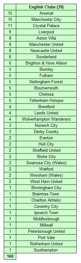 Soccer_Stats's tweet photo. 29 of the 48 Nations at the 2026 FIFA World Cup Finals have announced their Squads

There are 160 Players affiliated to 39 English Clubs so far

#FIFAWorldCup
https://t.co/DzGfjZBfsF https://t.co/juLZ7XOYmn