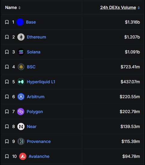 Alex50000101's tweet photo. 👑 @base is #1 in 24h DEX volume. https://t.co/ZD7Pwe7Swt
