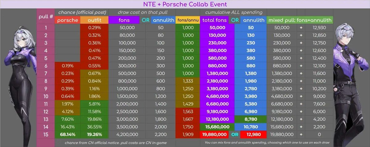 RF4tokyo's tweet photo. @DailyMintNTE I hope this graph helps some people make their decision.

Mine will be try to spend 12-15 mil and rest annulith, try to save up at least 4-7 million fons. https://t.co/yBOaHdWefX