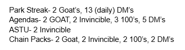 ceogcmanagement's tweet photo. @Curr So i did some math, completing every agenda, ASTU streak, chain packs, and park streaks (including daily 5 park streak for the DM piece) we received 20 total free invincible pieces. I don't play KOTC so not sure how many that would be for getting tier 1 https://t.co/SdfJDJXOQ7