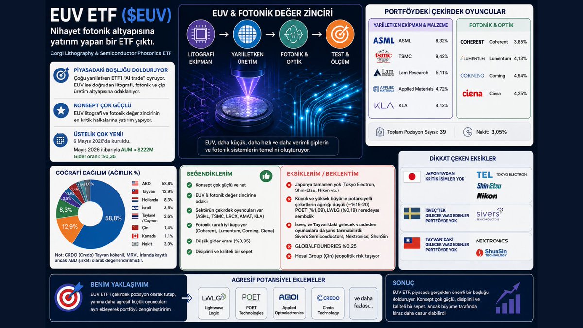 fonlarca's tweet photo. Nihayet fotonik altyapısına yatırım yapan bir ETF çıktı. 
----------------------
Corgi Lithography & Semiconductor Photonics ETF 
----------------------
EUV ETF ($EUV) bence piyasada önemli bir boşluğu dolduruyor.

Çünkü çoğu yarıiletken ETF’i aslında “AI trade” oynuyor.

Ama EUV; doğrudan litografi, fotonik ve çip üretim altyapısına odaklanıyor.
Portföyde:
• ASML
• TSMC
• Lam Research
• Applied Materials
• KLA
gibi sektörün çekirdek oyuncuları var.

Fotonik tarafında da:
Coherent, Lumentum, Corning, Ciena gibi isimleri dahil etmeleri hoşuma gitti.

Ama…

Tematik bir ETF’ten kişisel beklentim biraz daha agresif olurdu.

Şu haliyle daha çok:
“EUV & Photonics blue-chip ETF’i” gibi davranıyor.
POET ve LWLG gibi yüksek potansiyelli şirketlerin ağırlığı çok düşük.

Japonya tarafında Tokyo Electron, Shin-Etsu, Nikon gibi kritik oyuncuların tamamen olmaması da bence ciddi eksik.

Ayrıca, İsveç ve Tayvan'daki gelecek vaadeden oyunculara da şans tanınabilirdi. Örneğin, Sivers Semiconductors, Nextronics,  ShunSin.

Yani benim görüşüm:
✅ Konsept çok güçlü
✅ Piyasada bir boşluğu dolduruyor
✅ Disiplinli ve kaliteli bir sepet

Ama büyüme tarafında biraz daha cesur olabilirdi.

Ben olsam:
EUV ETF’i çekirdek pozisyon olarak tutup, yanına daha agresif küçük oyuncuları ayrıca eklerdim.

Kendi yatırım düşüncemdir. Tavsiye niteliğinde değerlendirilmemelidir. Lütfen kendi araştırmanızı yapın. 

#ETF #Semiconductors #Photonics #EUV #Yatırım