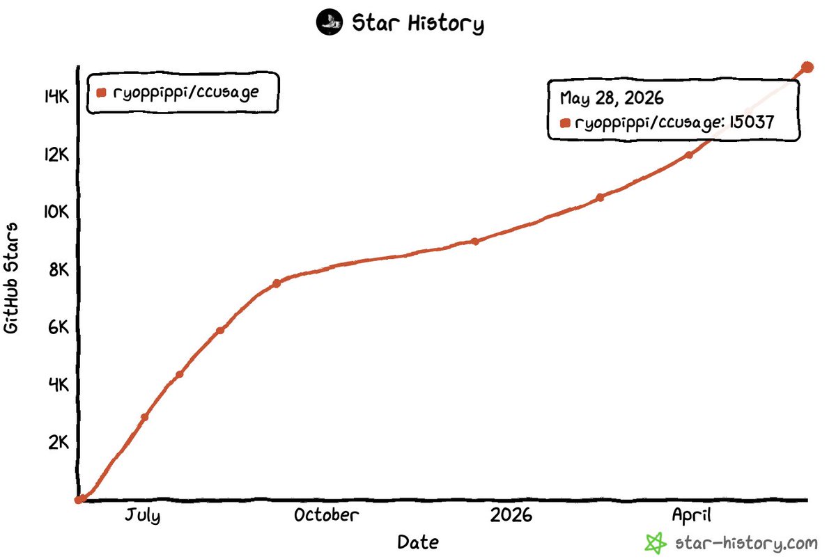 cc_usage's tweet photo. ccusage hits 15K stars on GitHub! Thank you everyone https://t.co/oN7eGFmxR8