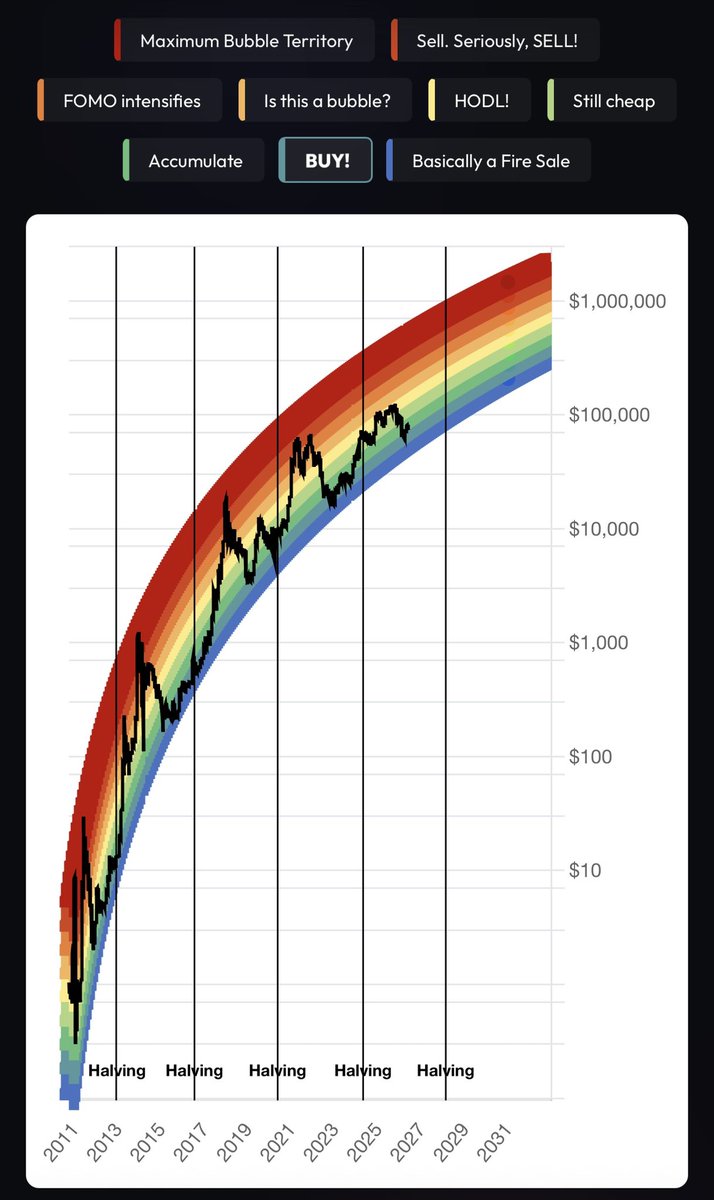 waxplot's tweet photo. @BussinBiotech 1/2 

Ok no one’s responded so might as well give my 2 cents

Definitely not a crypto or bitcoin person so take this with a grain of salt.

Typically I’ve played this thing simply from the 4 year halving cycle mixed with a great fool theory mindset. https://t.co/UDoGfM64JV