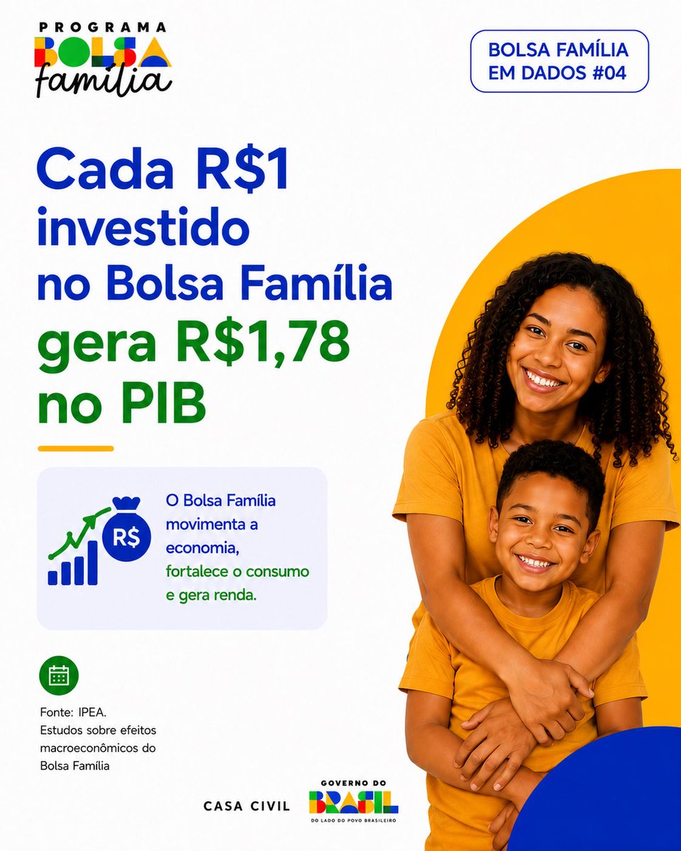 casacivilbr's tweet photo. 💡 Você sabia que cada R$1 investido no Bolsa Família gera R$1,78 no PIB? Mais do que um programa de transferência de renda, o Bolsa Família também movimenta a economia local. 🧵 https://t.co/EZEW7w7eAV
