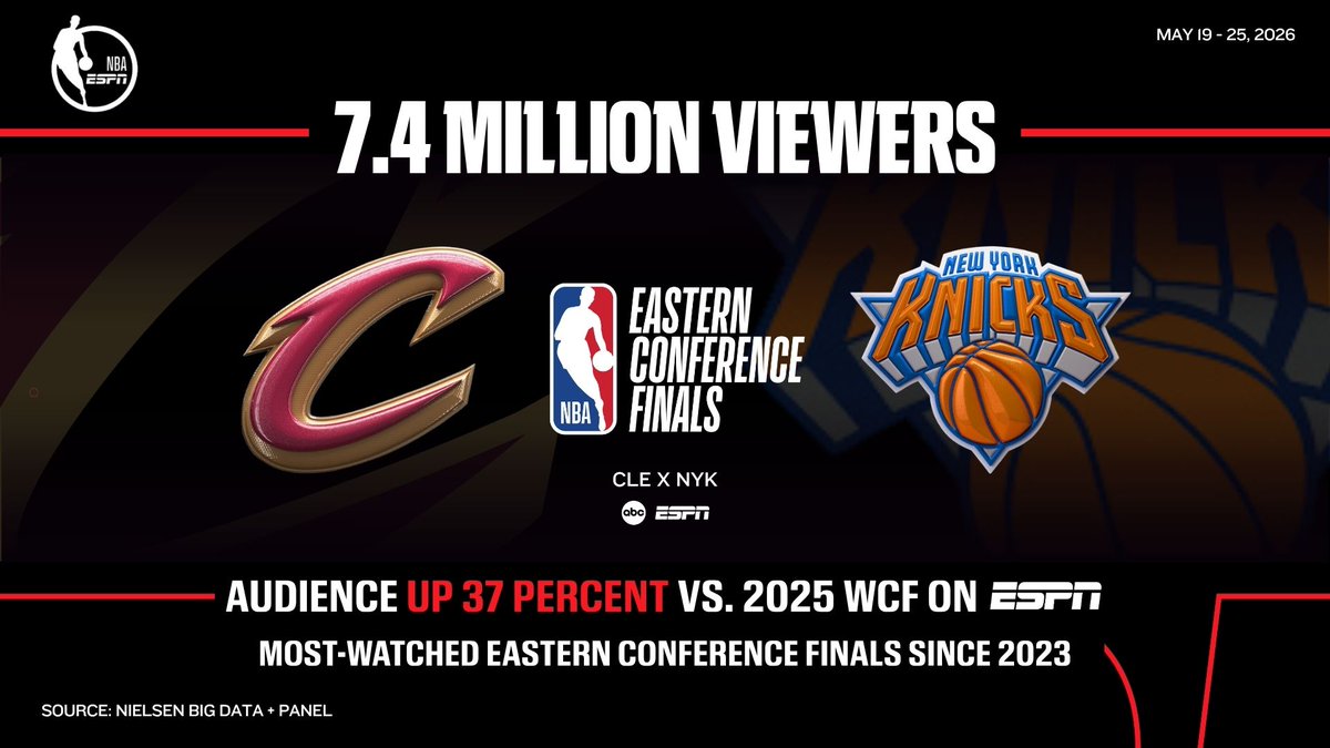 ESPNPR's tweet photo. The '26 #NBA Eastern Conference Finals between the Cavaliers &amp; Knicks averaged 7.4M viewers across ESPN &amp; ABC

🏀 Up 37% vs '25 Western Conference Finals
📈 Most-watched ECF since '23

Details: https://t.co/Hj8h11bMlz https://t.co/fNdKTdHsms