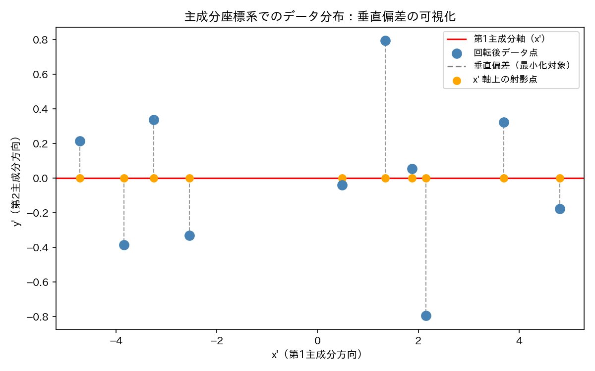 arairuca's tweet photo. 最急降下法で主成分分析を行なってみました。
具体的には、分散を最大化するようなアルゴリズムを作成いたしました。

https://t.co/eeSzqfsOBa https://t.co/P8V4iWZS78
