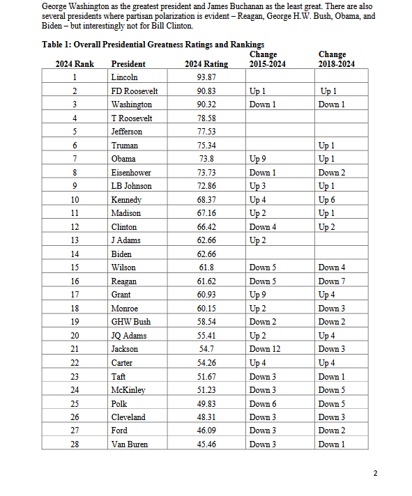 CuriousCheeze's tweet photo. @KerryHolmekb Actually he ranks right at the bottom.

https://t.co/tNtrtjYC3i https://t.co/dy9Dcb6Ieh