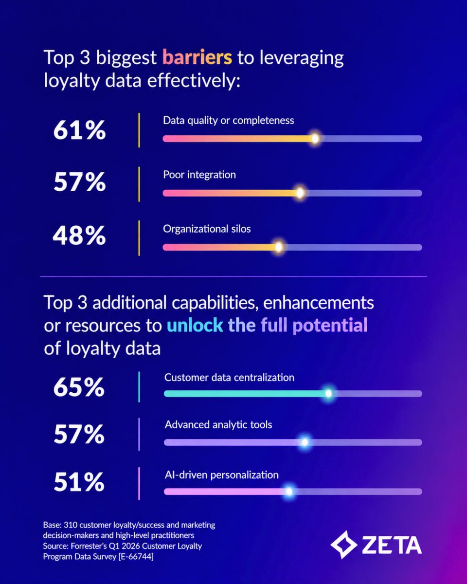 dsteinberg10000's tweet photo. Loyalty programs have become one of the most valuable sources of customer insight that brands have. But the real value comes from turning that insight into action.

In a commissioned study conducted by @forrester Consulting, only 62% of respondents said they feel confident in their ability to turn loyalty data into actionable insights.

That is exactly where Zeta comes in, helping brands unlock more value from their loyalty data. $zeta LG 🚀🚀🚀

Read the full study here:

https://t.co/sAK4fxqgjp