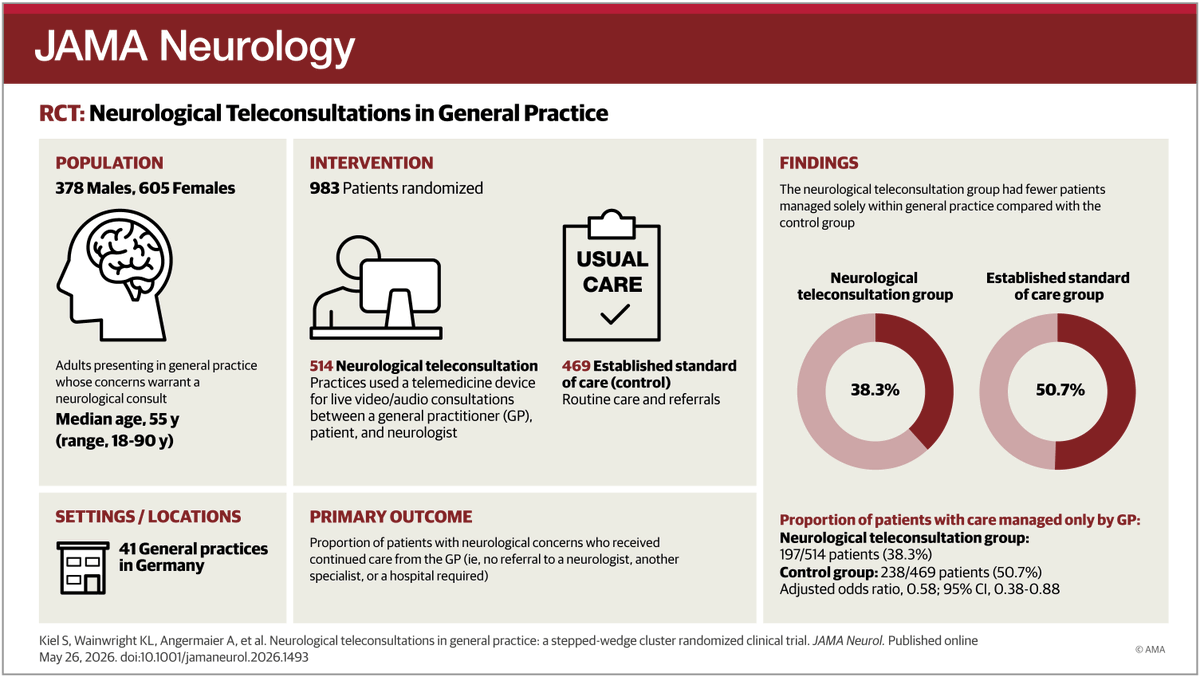 JAMANeuro's tweet photo. Neurological teleconsultations in rural German #PrimaryCare shifted referrals from ambulatory neurologists to other specialists and hospitals, but did not increase sole management within general practice. https://t.co/qcwRiEDQ4U https://t.co/STdxFUBEyC