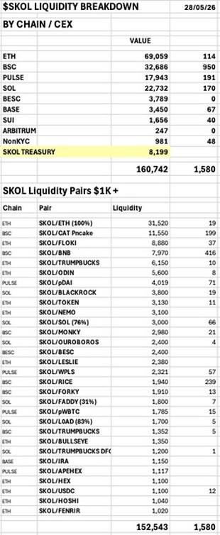 SKOL_ERC20's tweet photo. Vikings, here are the Numbers for Thursday, 28th May - 

1105+ tx’s seen across the system today…
• ETH:  15
• BNB:  520
• Pulse:  290
• SOL:  240
• BESC:  5
• BASE:  20
• SUI:  15
___
24 Hr LP Changes:

• ETH -$2K
• BNB -$2K

• SOL, Pulse, BESC, BASE, SUI, & Arbitrum all unchanged for the day.

Total decrease from yesterday:  -$4K

Total LP Value:  $153K
___
🏦 SKOL TREASURY🏦

🌟31 Tokens🌟
$8K

Combined LP & Treasury:  $161K
___
Today’s 24 Hr Volume:  $2K

May Volume to Date:  $69K
 
April Final Volume:  $92K
___
NOTES:

The work never stops. And the Buybacks & Burns won't stop, either!!  

We are constantly working to build & grow the Treasury!!

Still assisting a few of our pairs in exploring Multichain possibilities!!

Remaining Supply:  5%

559 - ETH HOLDERS

Educating // Collaborating // Building 

SKØL!!!!!  🍻