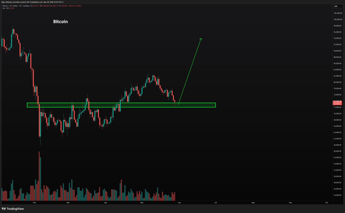 HighAltitudeInv's tweet photo. I don't like how many people are bearish right now. I think #Bitcoin will bottom here, especially with XLM showing strong signs of a bottom formation. I think the crypto markets have bottomed. My original analysis still holds true. https://t.co/1duuaALkiN