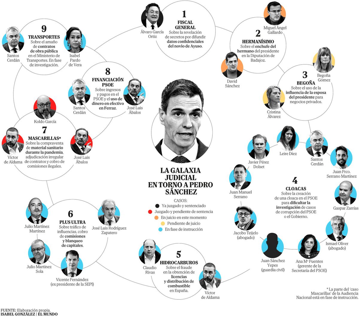 fatimamartinez's tweet photo. #Horizonte el mapa de la presunta corrupción en 9 causas. https://t.co/MsEy4AX3uq