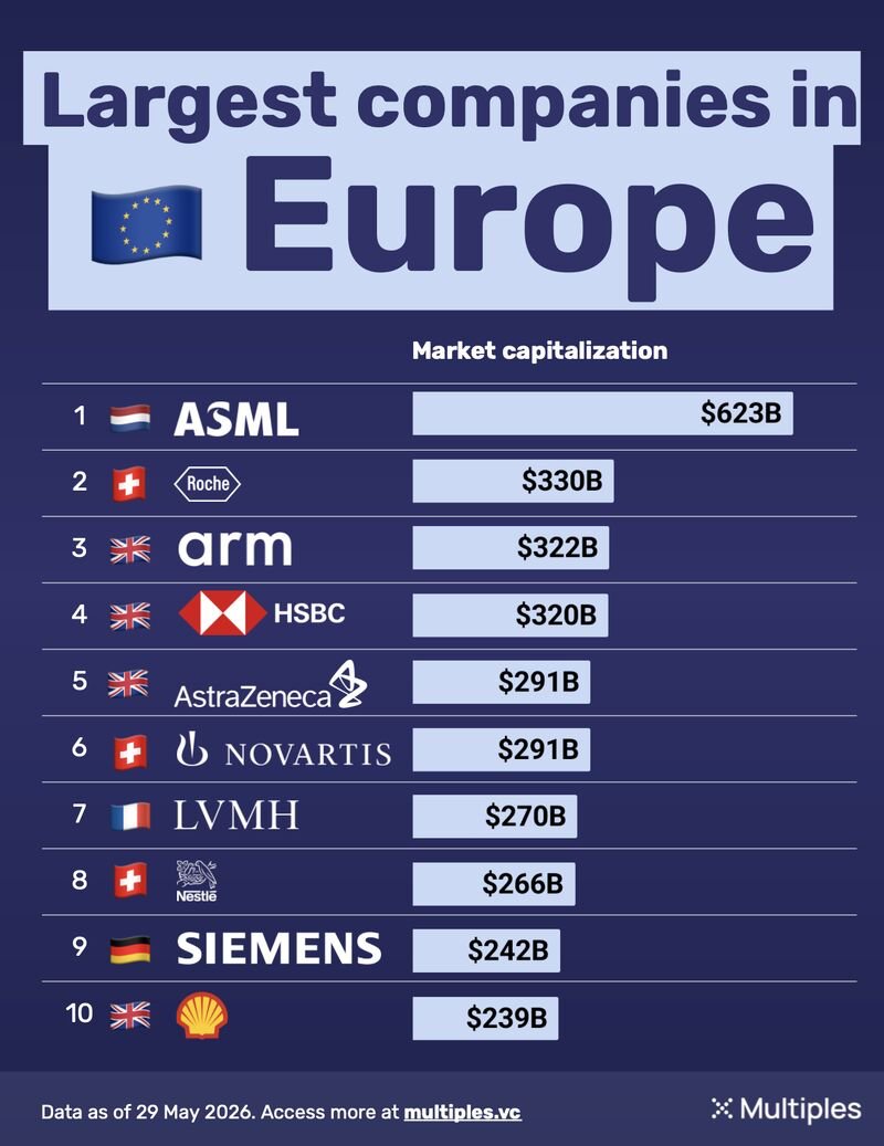 multiples_vc's tweet photo. Only two 2 out of 10 Europe's largest companies are tech firms - @ASMLcompany and @Arm.

Europe's mega-caps are built almost entirely on physical assets and regulated industries: lithography equipment, drugs, banking, luxury, food, industrial automation, oil.

1 🇳🇱 ASML ($623B)
2🇨🇭 Roche ($330B)
3 🇬🇧 Arm ($322B)
4 🇬🇧 HSBC ($320B)
5 🇬🇧 AstraZeneca ($291B)
6 🇨🇭 Novartis ($291B)
7 🇫🇷 LVMH ($270B)
8 🇨🇭 Nestlé ($266B)
9 🇩🇪 Siemens ($242B)
10 🇬🇧 Shell ($239B)