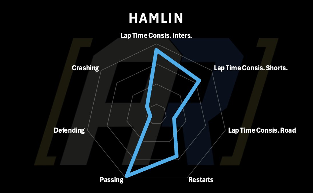 AR_Analytics's tweet photo. @dennyhamlin Appreciate it!

btw, team and driver ranking charts are below for your interest. Outer ring is 1st, then 10, 20, 30 https://t.co/Xhwm34nDmr