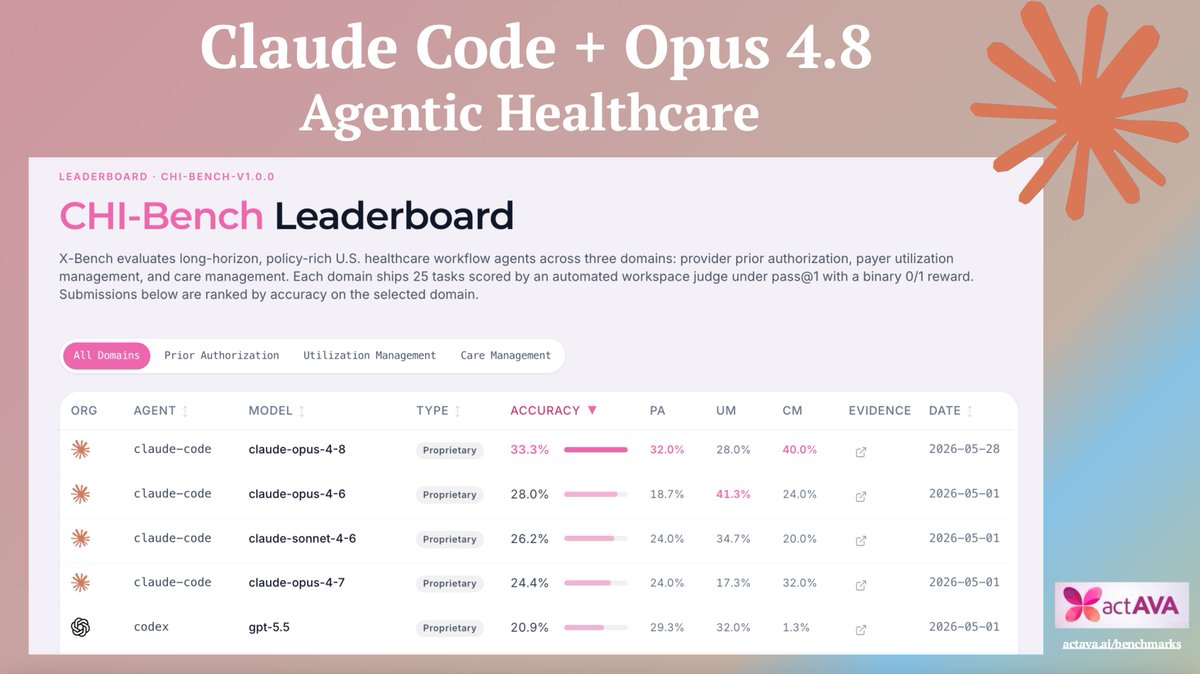 iscreamnearby's tweet photo. 🚀 @claudeai Opus 4.8 just took #1 on CHI-Bench (long-horizon healthcare agents).

75 real workflows across prior auth, utilization &amp; care management. 

Opus 4.8 → 33.3% (PA 32 · UM 28 · CM 40)
Opus 4.6 → 28.0% (PA 18 · UM 41 · CM 24)
Opus 4.7 → 24.4% (PA 24 · UM 17 · CM 32) https://t.co/wugFZFzNPD