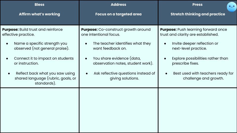 mrshowell24's tweet photo. Feedback fails when students don't know what to do with it.
Bless, Address, Press gives them a clear path. Praise, fix, push. That's the whole flow. ✨

See it in action: https://t.co/4llO7cNWhz https://t.co/cPV4YsZIPj