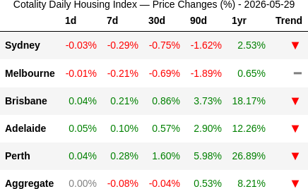 rabbit_wealth's tweet photo. 📊 2026-05-29: Perth still doing the heavy lifting at +19%/yr, though all three northern cities are losing steam vs. last quarter. Sydney sliding at -9%/yr and accelerating lower. Melbourne steady at -8%/yr. https://t.co/B6GPtCTIcW
