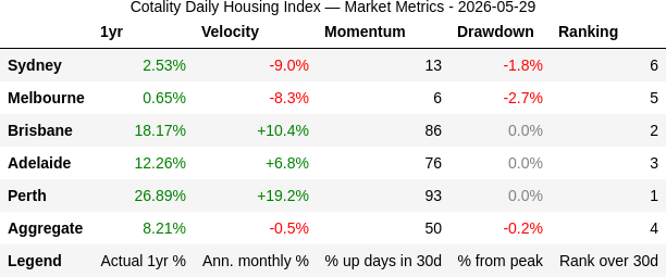 rabbit_wealth's tweet photo. 📊 2026-05-29: Perth still doing the heavy lifting at +19%/yr, though all three northern cities are losing steam vs. last quarter. Sydney sliding at -9%/yr and accelerating lower. Melbourne steady at -8%/yr. https://t.co/B6GPtCTIcW
