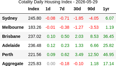 rabbit_wealth's tweet photo. 📊 2026-05-29: Perth still doing the heavy lifting at +19%/yr, though all three northern cities are losing steam vs. last quarter. Sydney sliding at -9%/yr and accelerating lower. Melbourne steady at -8%/yr. https://t.co/B6GPtCTIcW