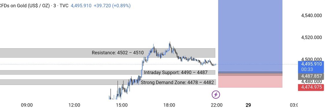 xauuusd_'s tweet photo. みんなおはよう！

3日連続爆益トレードやったけど
みんな乗れてたかな？

これからゴールド分析入るけど
どれくらい需要あるか『いいねリポスト』
で反応してくれ🫵

合計80件以上で特別に爆益目線公開！

#GOLD #XAUUSD https://t.co/aIZjJJeFHO