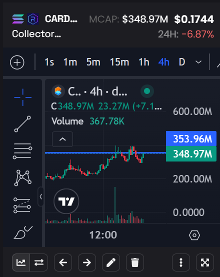 C0brahands's tweet photo. Pokemon cards eco is heating up, $CARDS didn't even break the structure on the recent BTC drop.

$POKERX - Did 10x in very poor market conditions, a very old deploy. An AI agent scooping, and flipping the cards building the vault and doing buybacks. Followed by $cards X acc.

$TCG - shown zero panic to recent drop, and holders are buying big 10-20-30k buys, per wallet. You can buy packs from them and they rip it on stream or ship it to you. Very strong and loyal community.

$POKE - FIBS in (great KOL), 300k well managed community with public updates, so no gatekeeping info. A similar type of Launch to worldcup that went above 10m (which i bought below 10k, and held till 2m). I think this one is severly undervalued.

The other great picks I'm holding:
$POKE6900 - og POKEMON token one the first crazy movers. 
$JIGGLYPUFF - GREAT utility and community, really overlooked.
$KABUTO - no explanation needed.