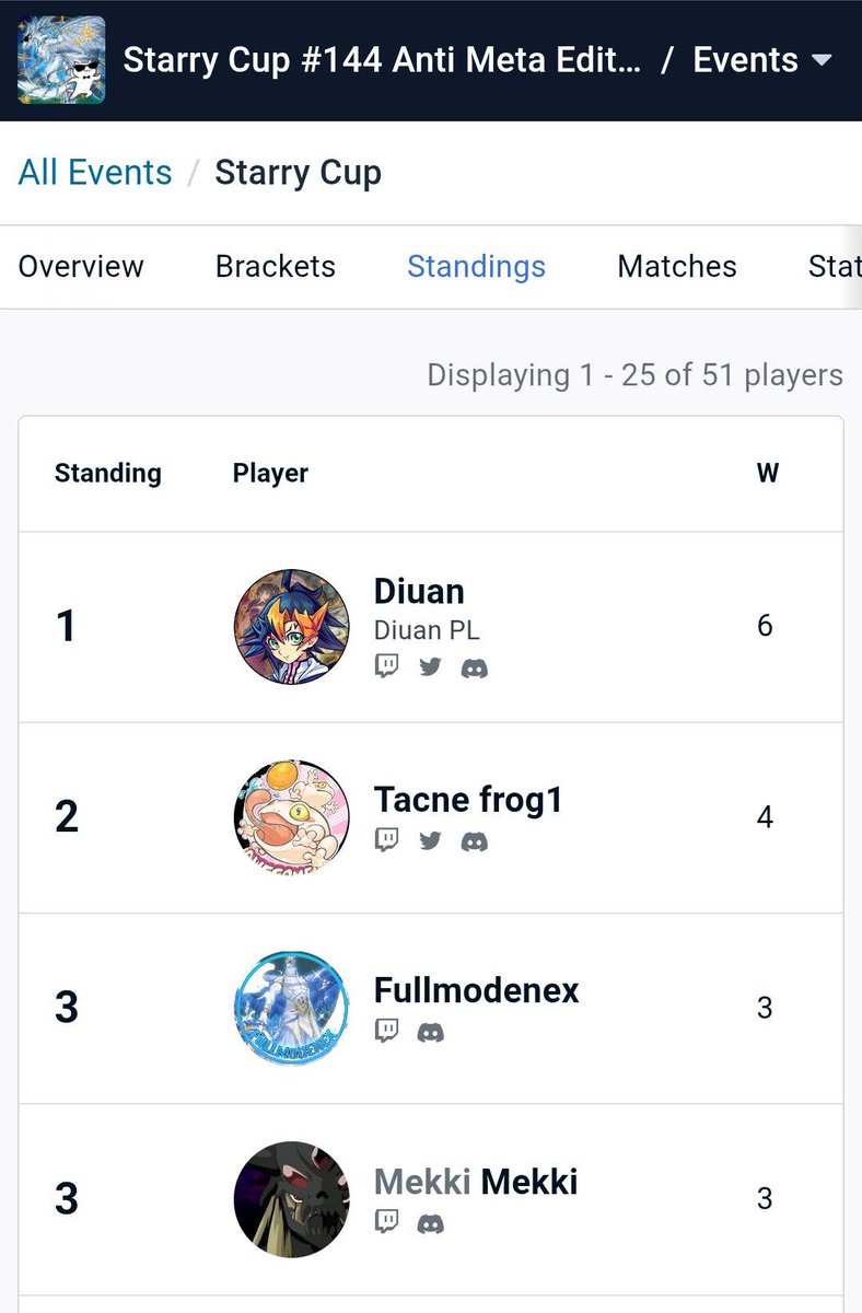 DiuanPL's tweet photo. 1st place Starry Cup #144 Anti Meta

R1 Blue-Eyes OO
R2 Resonator OO
R3 DQ W
R4 Centur-Ion OXO
SF Altergeist OO
GF Swordsoul OO

This tournament had special rules.
I was a bit worried about the follow-up with only 1 Summit, but it worked out. https://t.co/pvxNkK8Gwu