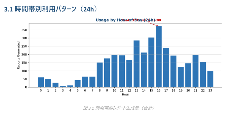 SEMISFE's tweet photo. Deemlyの利用時間帯統計。特に、決算シーズンの対応のリアリティが見れて面白い。 https://t.co/ijhxPb1DY0