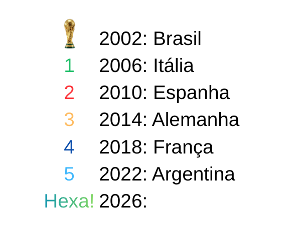telerrealidade's tweet photo. Este ano o Brasil será hexa! Mas de vezes que perdeu a Copa. Último ano que o Brasil ganhou, foi há seis copas atrás 
#Hexa #Rumoaohexa #CopaDoMundo #convocação https://t.co/8DExu13Gmq