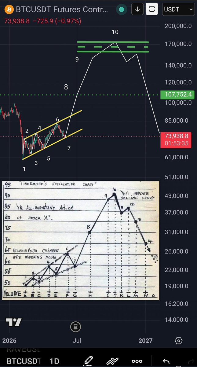 gin_jerrell's tweet photo. $BTC LIVERMORE 😈
UP SEASON IS APPROACHING‼️🚀 https://t.co/NQ38h8XBiL
