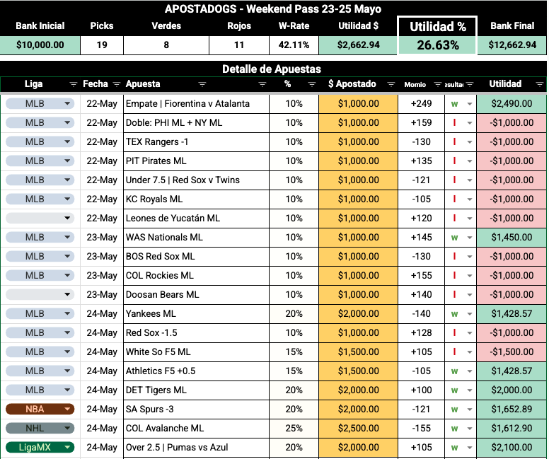 ApostaDogs's tweet photo. REGISTROS DEL WEEKEND PASS ABIERTOS🚨
*Costo: $399 
*3 días. Modo ALL IN.
+278.64% acumulado en grupos express 2026.

¿Qué sucedió el fin pasado? 👇
Tuvimos un muy mal inicio pero administrando correctamente el bank, pudimos remontar el día domingo y lo hicimos EN GRANDE.🐶 https://t.co/kzgKnXuRlZ