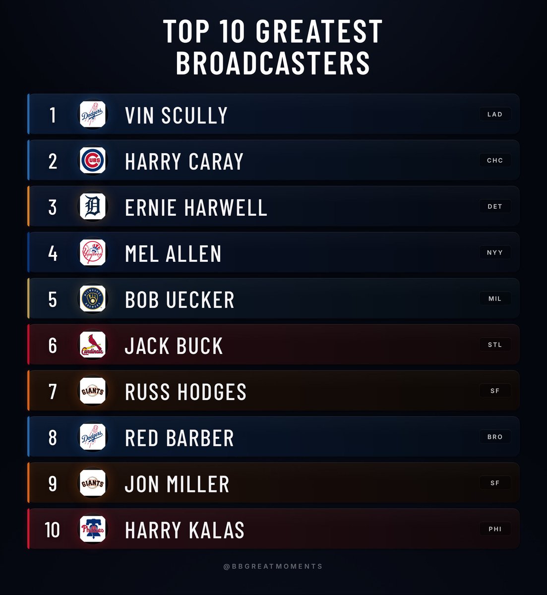 BBGreatMoments's tweet photo. Top 10 Greatest Broadcasters. who's missing? https://t.co/RJqws0RypI